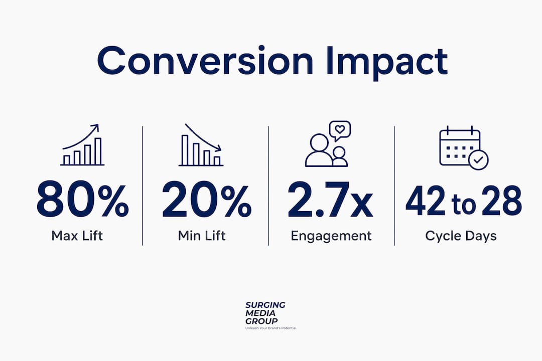 Infographic of testimonial video conversion statistics