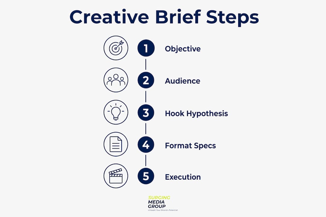 Step-by-step infographic on creative brief process