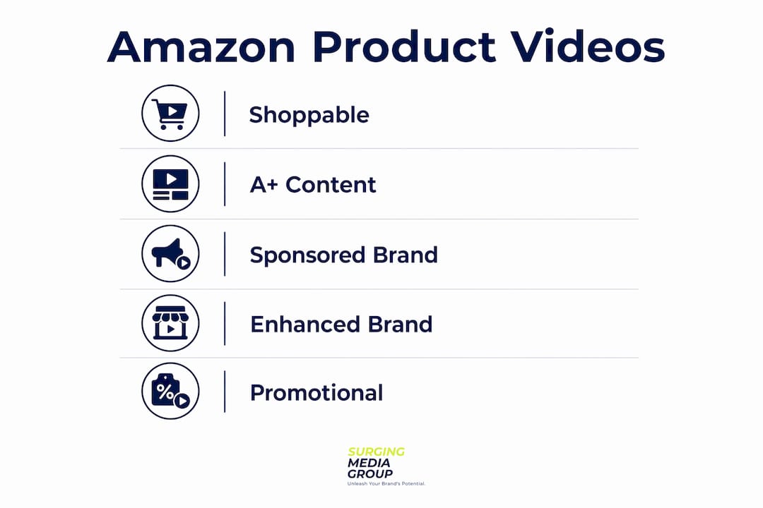 Infographic illustrating Amazon product video types