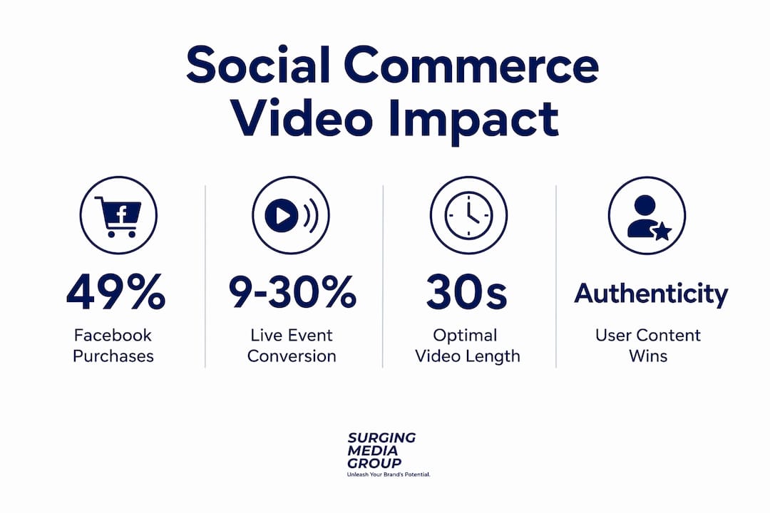 Infographic showing social commerce video key statistics