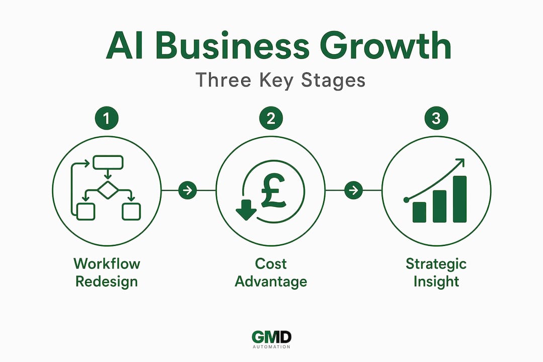 Infographic outlines AI-driven business growth stages