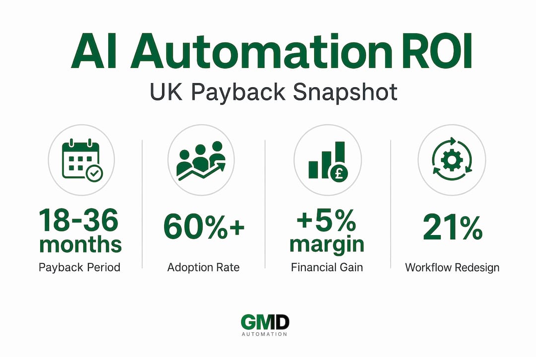 Infographic showing UK AI automation ROI stats