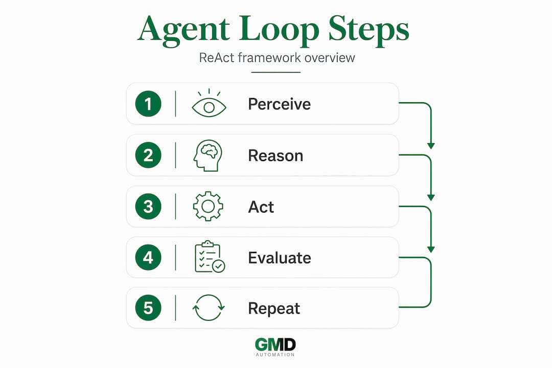 Vertical flow infographic of agent loop steps