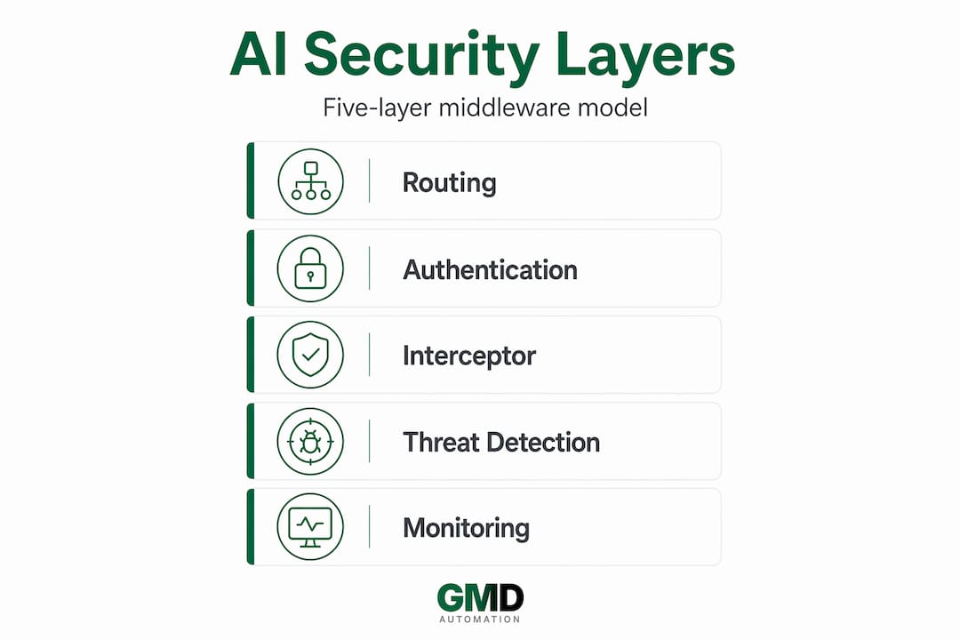 Infographic showing five AI security layers