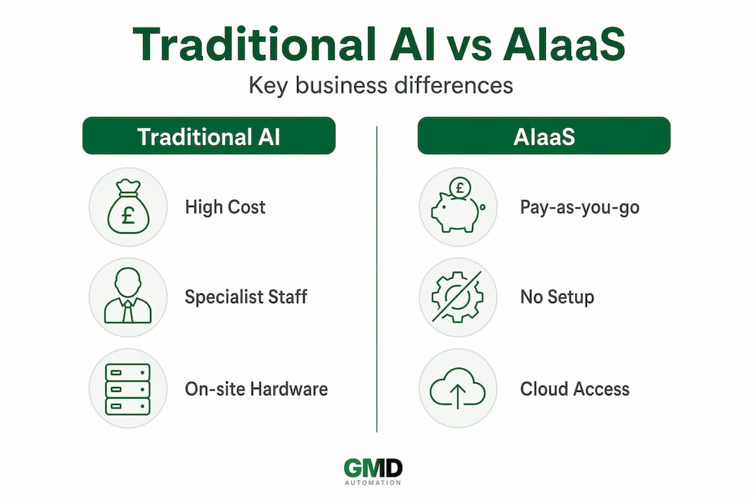 Infographic comparing traditional AI and AIaaS features