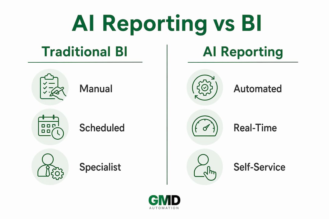Infographic comparing AI reporting and traditional BI reporting