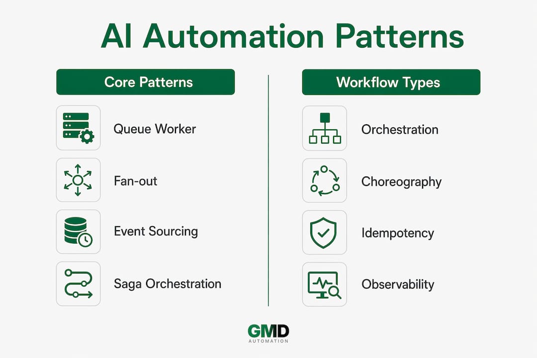 Infographic comparing core AI automation patterns and workflow types