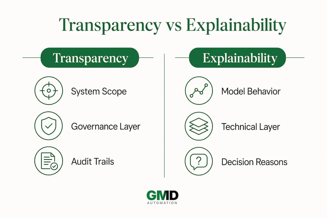 Infographic comparing AI transparency and explainability