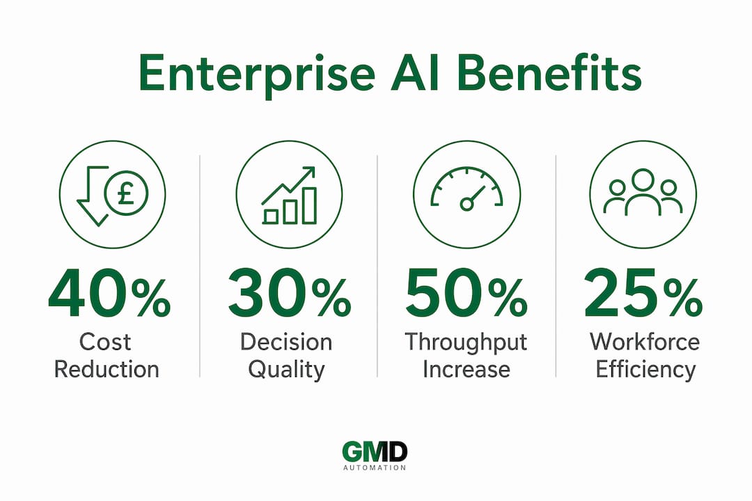 Infographic showing four key business benefits of enterprise AI automation