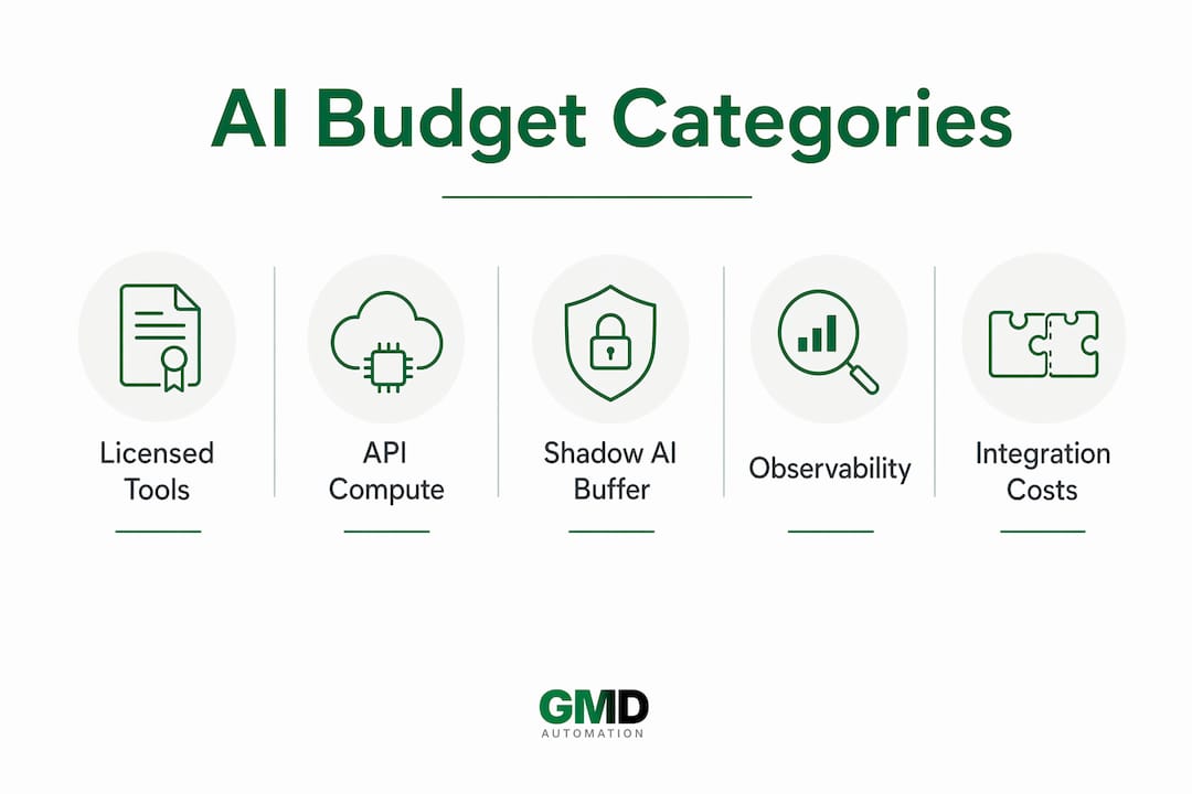 Infographic illustrating main AI budgeting cost categories