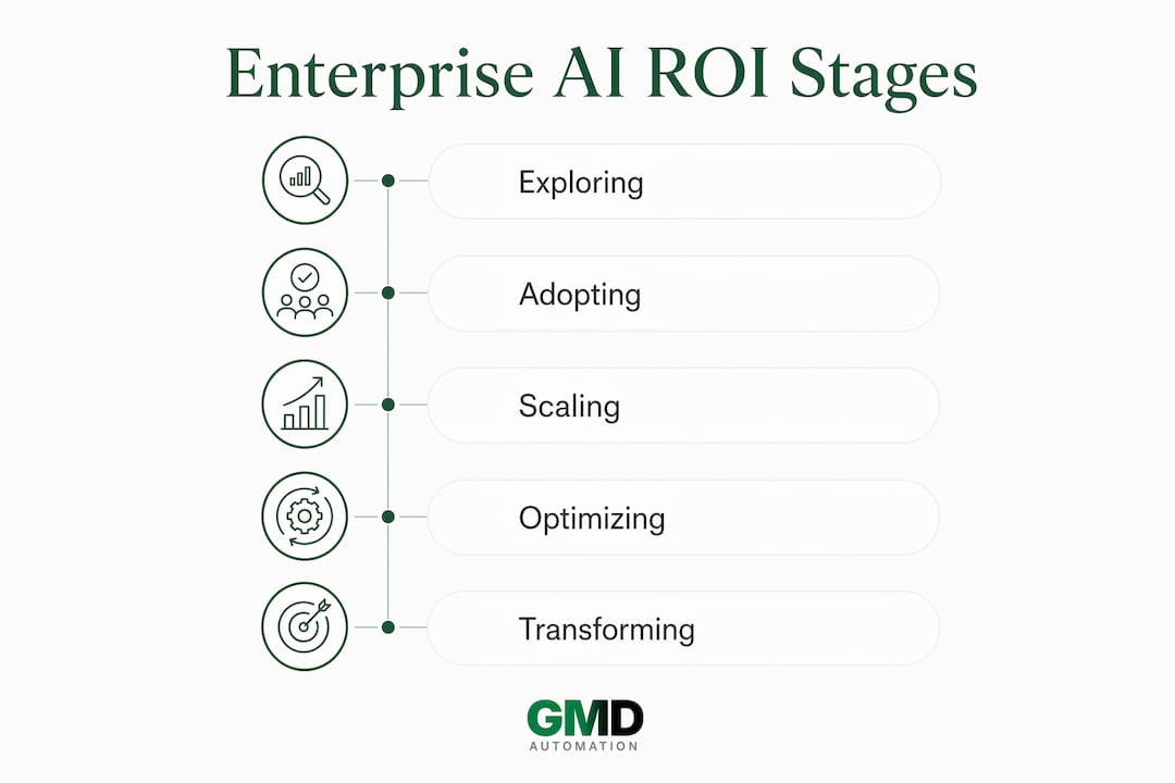 Infographic illustrating stages of enterprise AI ROI