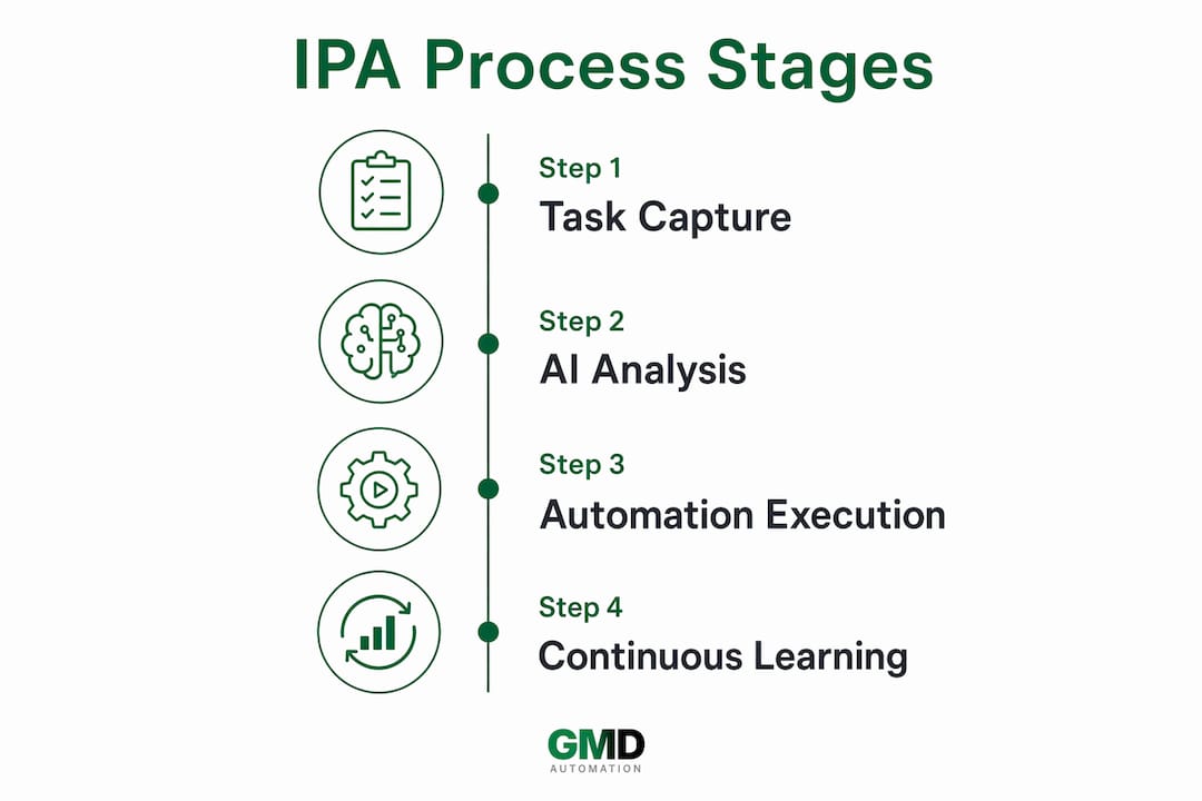 Infographic showing stages of intelligent process automation