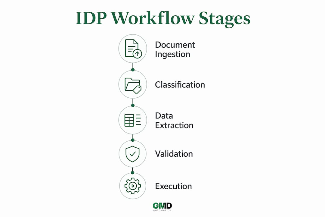 Infographic illustrating stages of intelligent document processing workflow