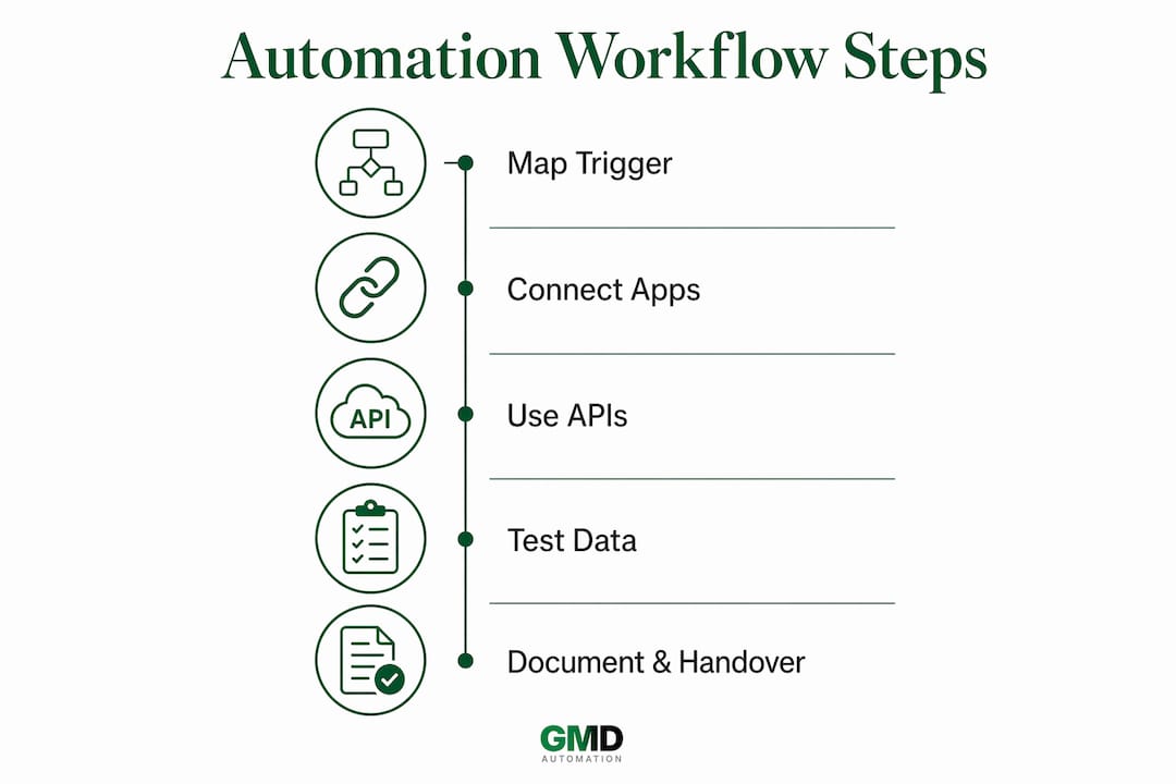 Infographic illustrating workflow automation steps