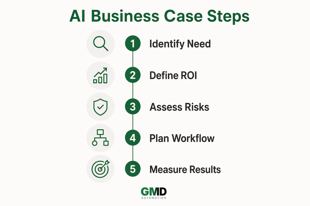 Infographic illustrating steps of AI business case development