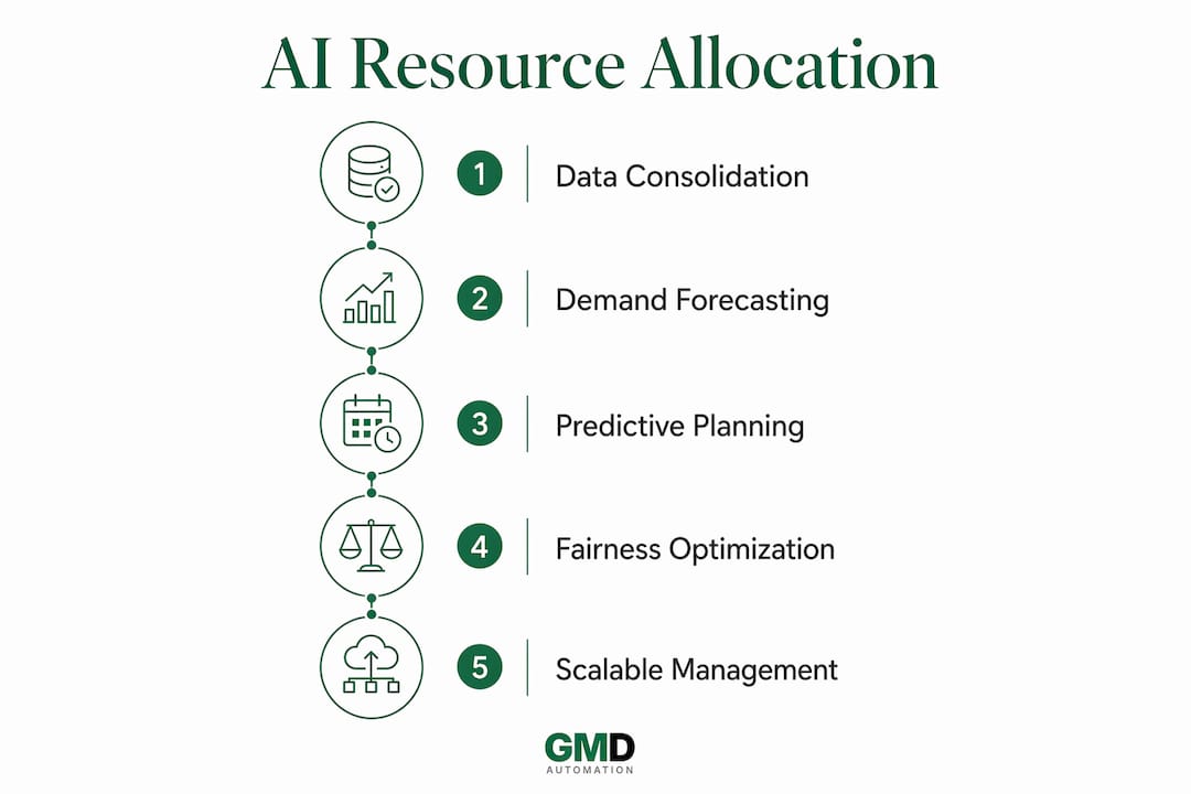 Infographic outlining AI benefits in resource allocation