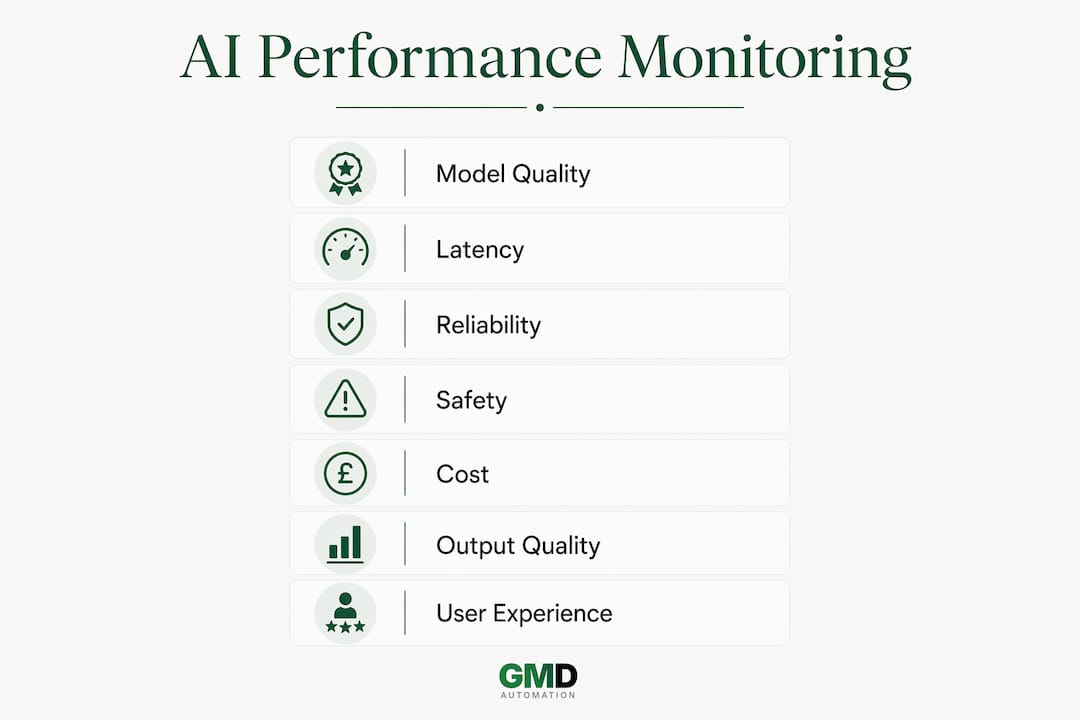 Infographic showing 7 key AI performance monitoring dimensions