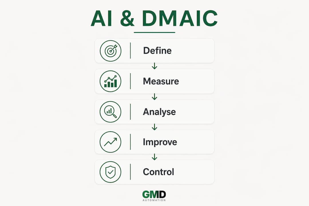 Infographic showing AI speeding Lean Six Sigma DMAIC steps