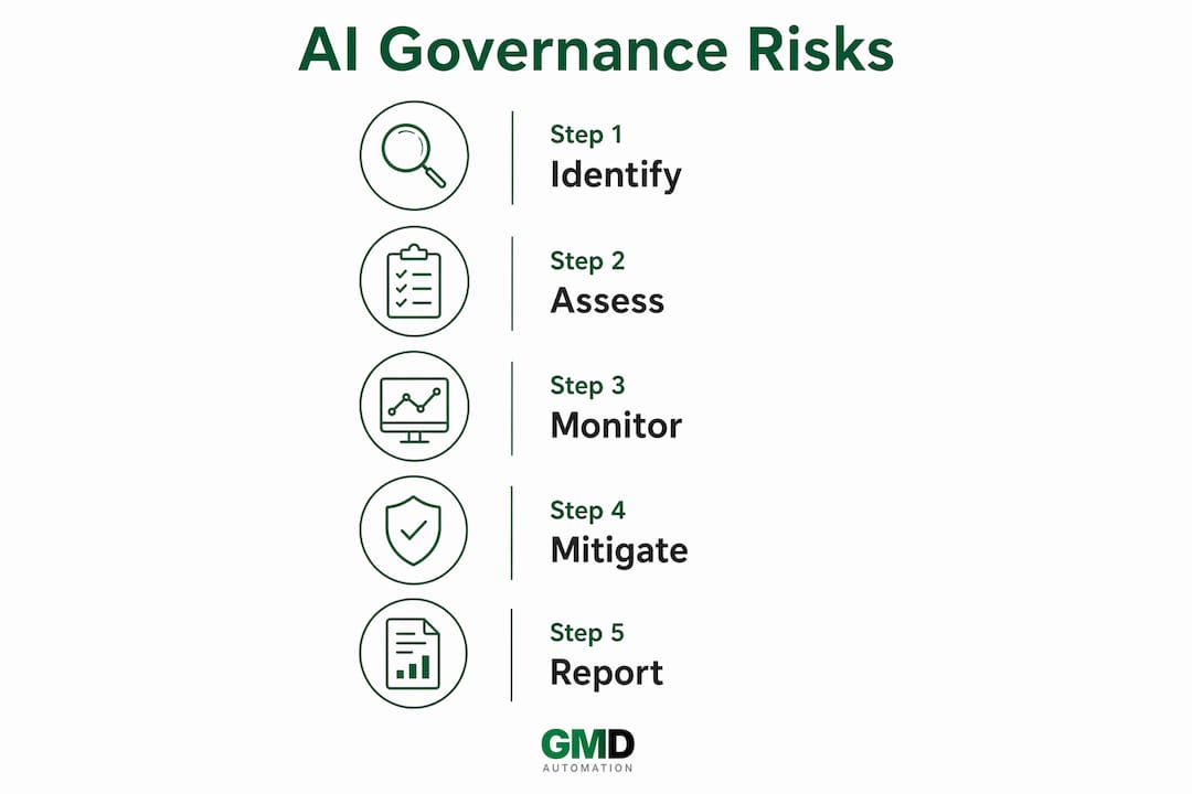 Infographic illustrating AI governance risk management steps