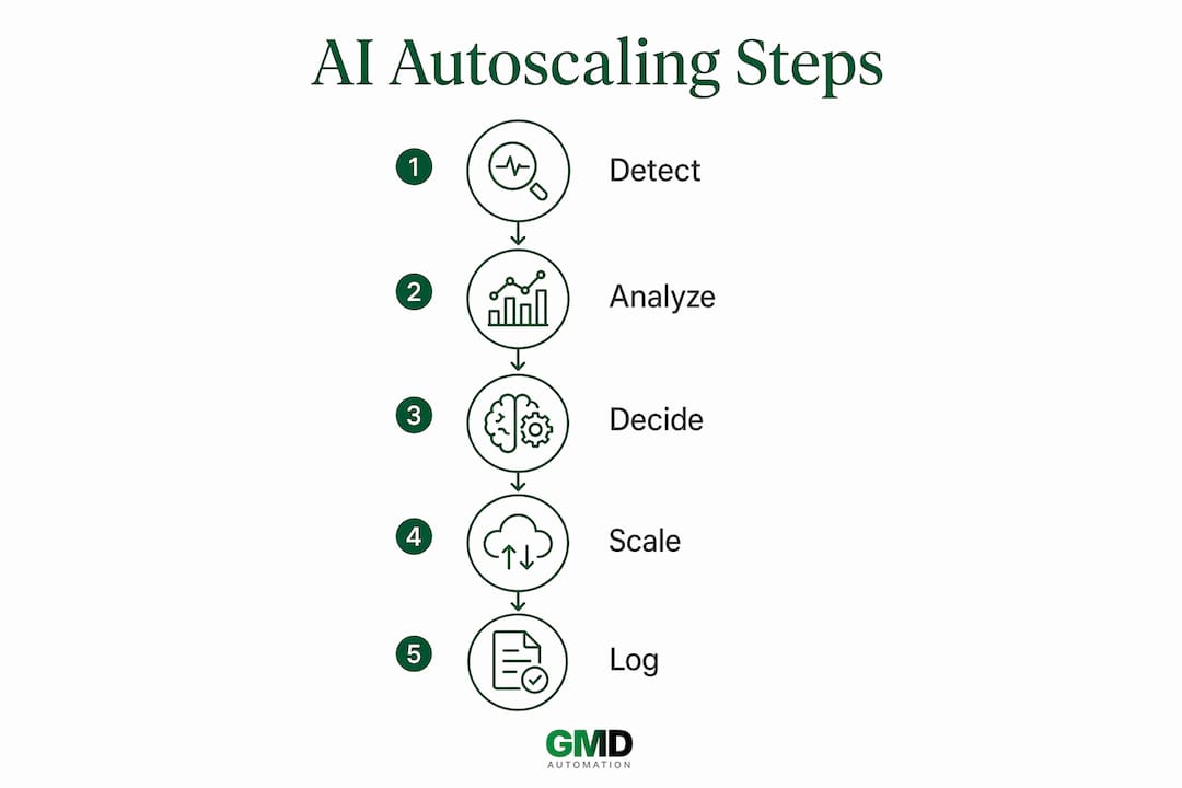 Infographic illustrating AI autoscaling process steps