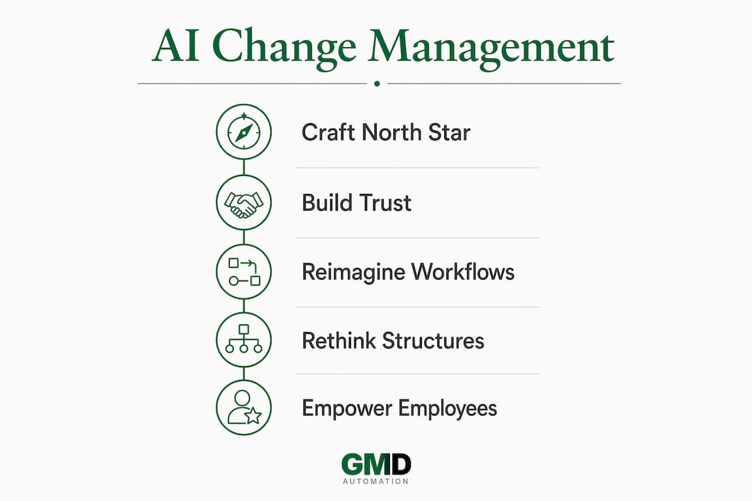 Infographic showing five-step AI change management process