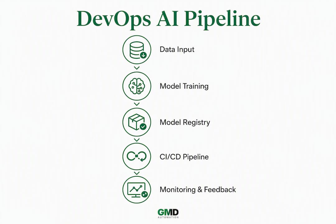 Infographic showing DevOps AI deployment stages