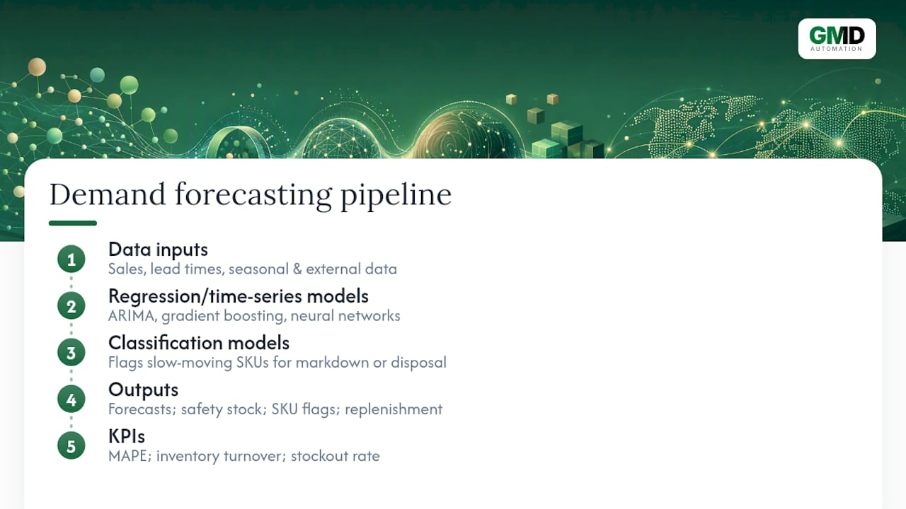 Diagram of AI models for demand forecasting and inventory management