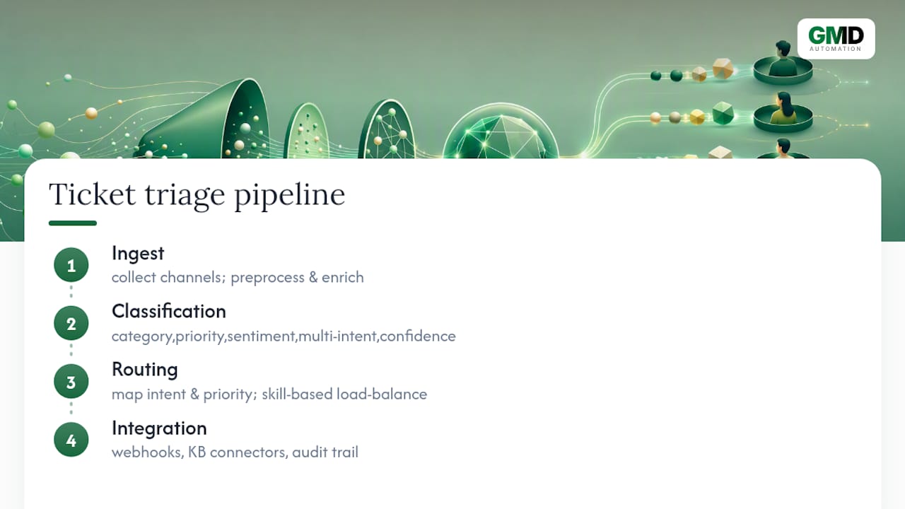 Four-stage AI ticket triage pipeline diagram