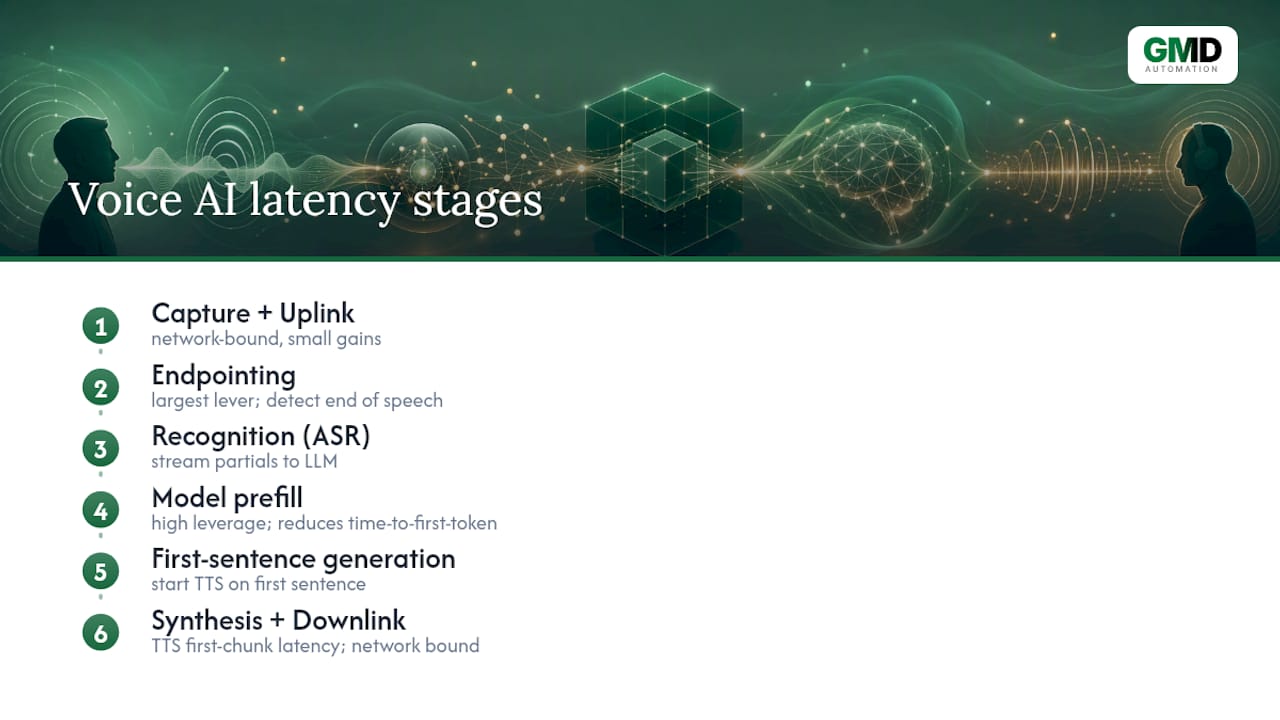 Voice AI latency budget pipeline stages