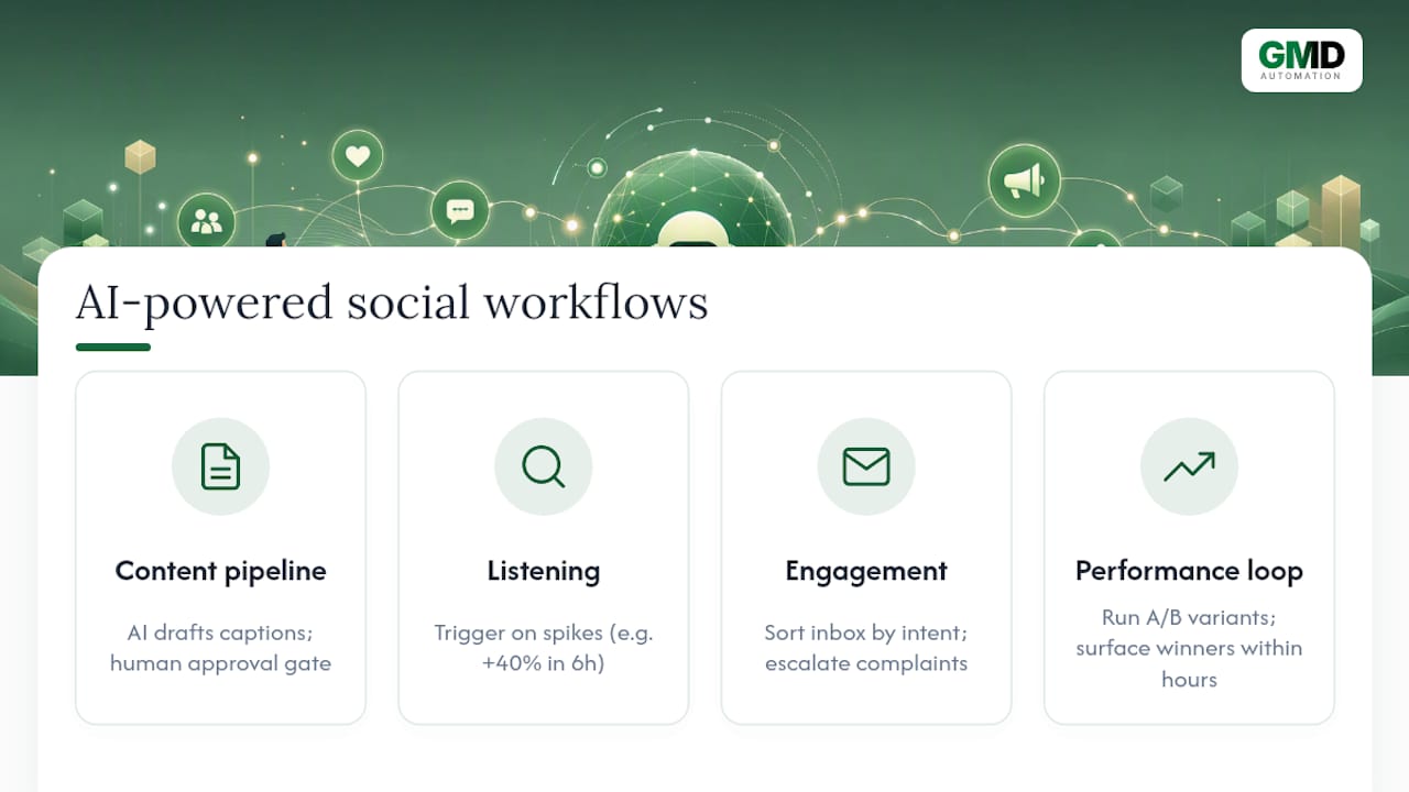 How does AI power practical social workflows? — overview diagram