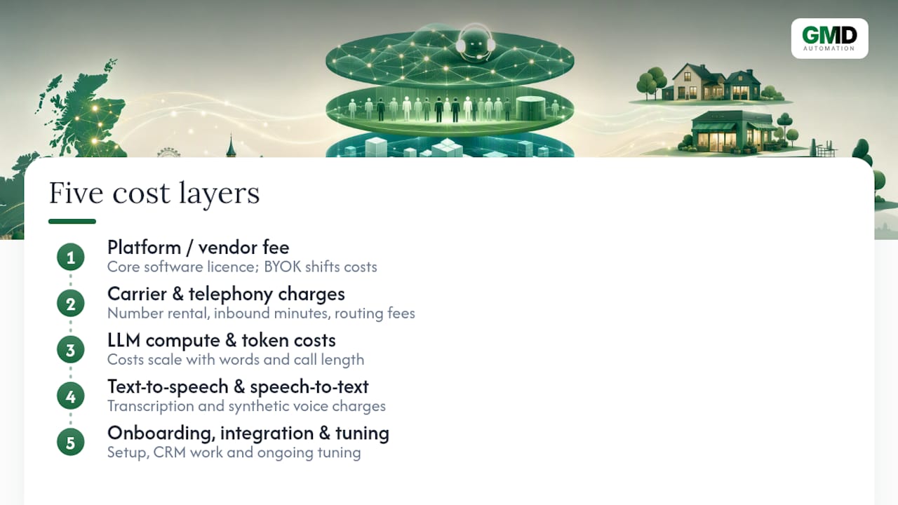Five layers beneath AI answering costs