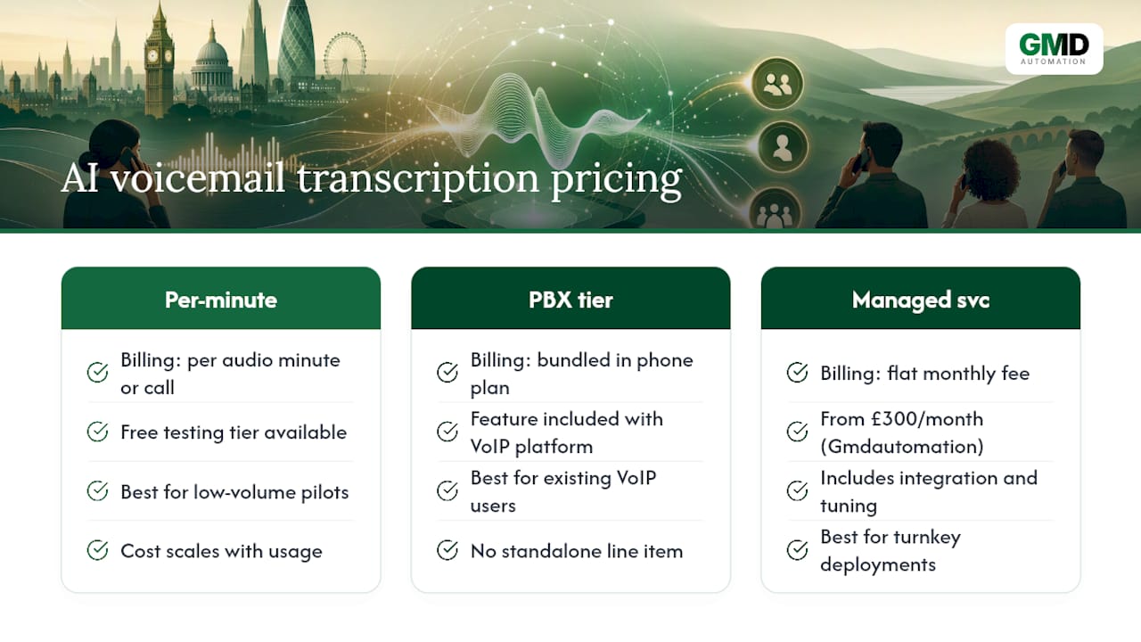 What does AI voicemail transcription cost in practice? — overview diagram
