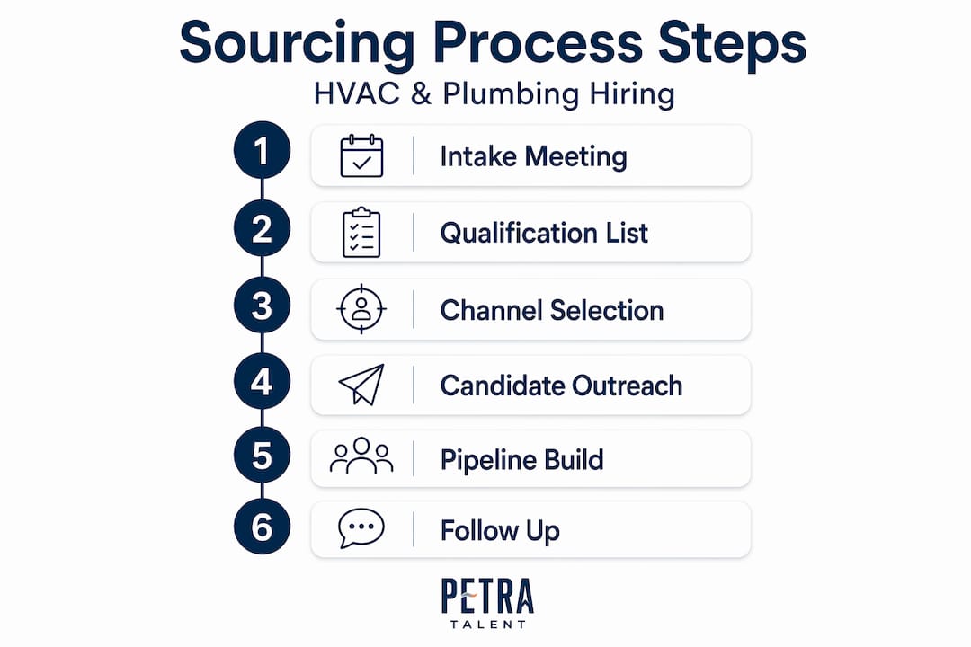 Infographic showing HVAC sourcing process steps