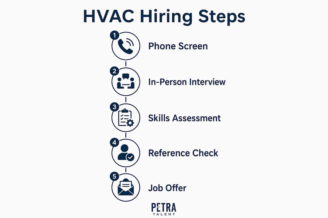 Infographic illustrating HVAC hiring process steps