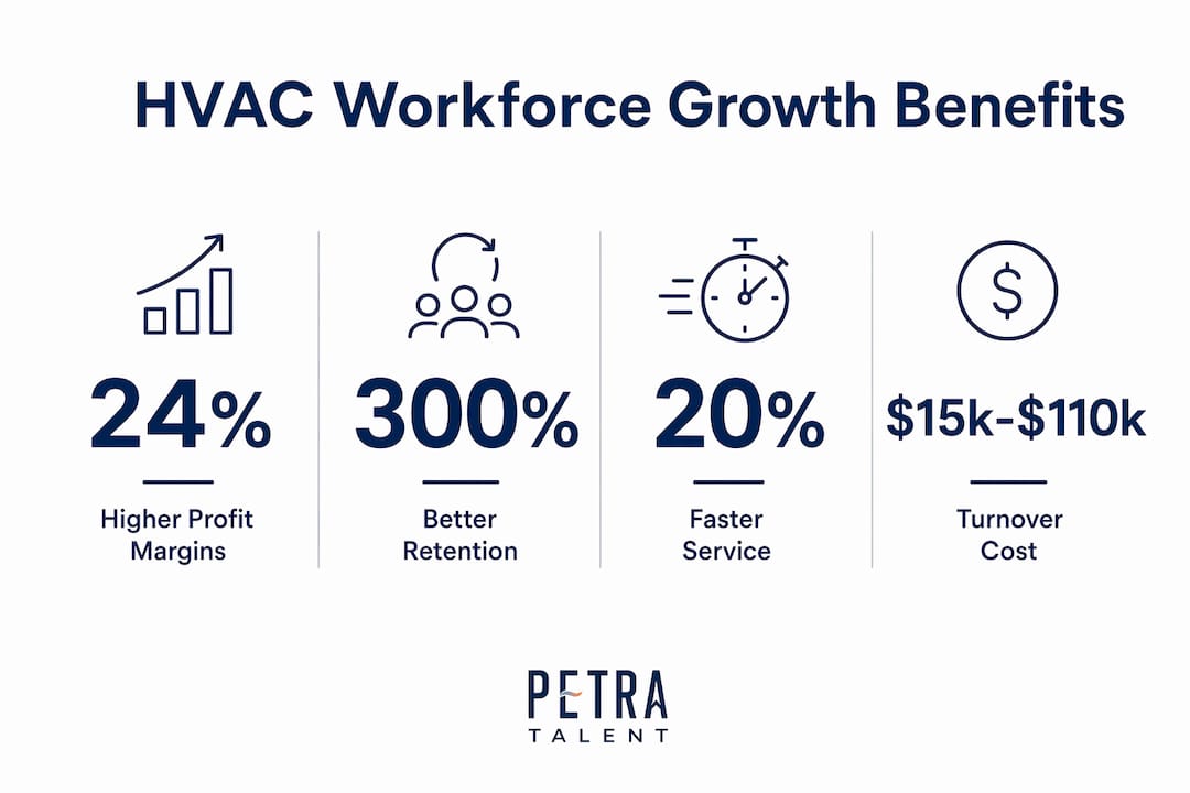 Infographic showing HVAC workforce growth benefits and costs