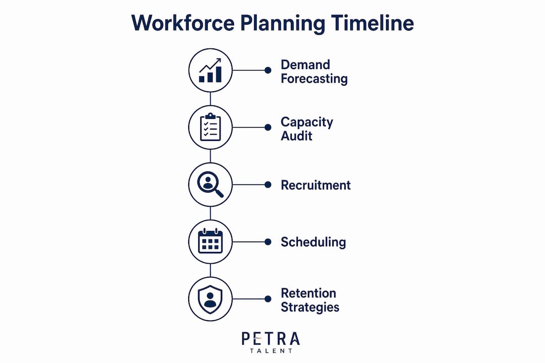 Infographic showing HVAC workforce planning timeline steps