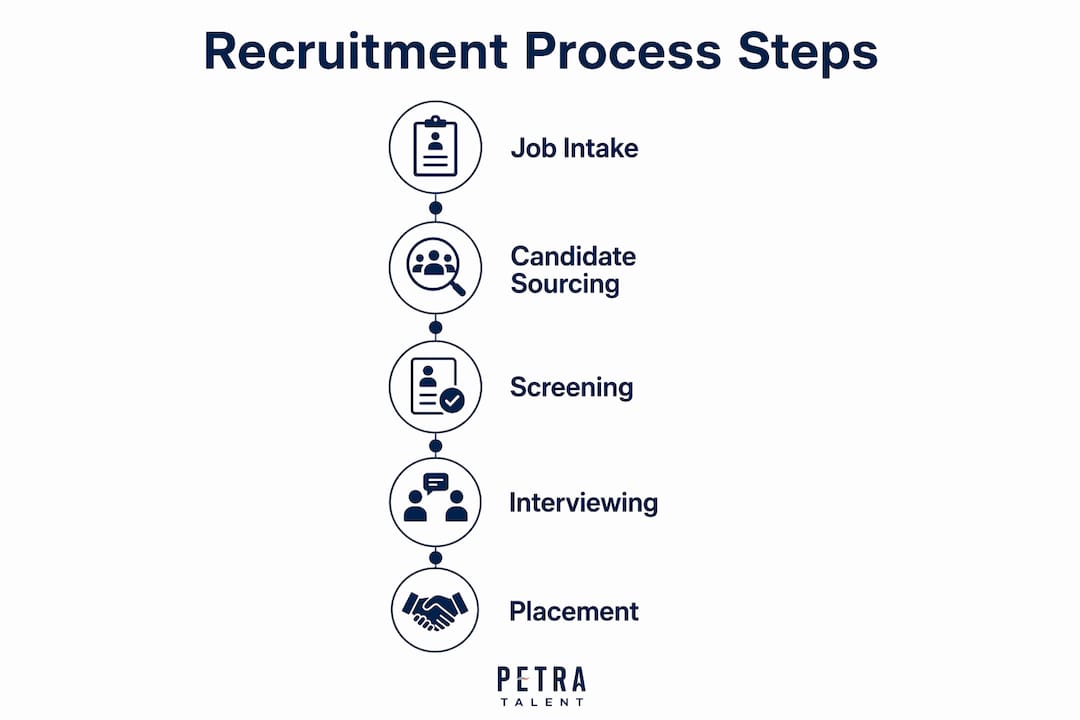 Infographic showing key recruitment steps