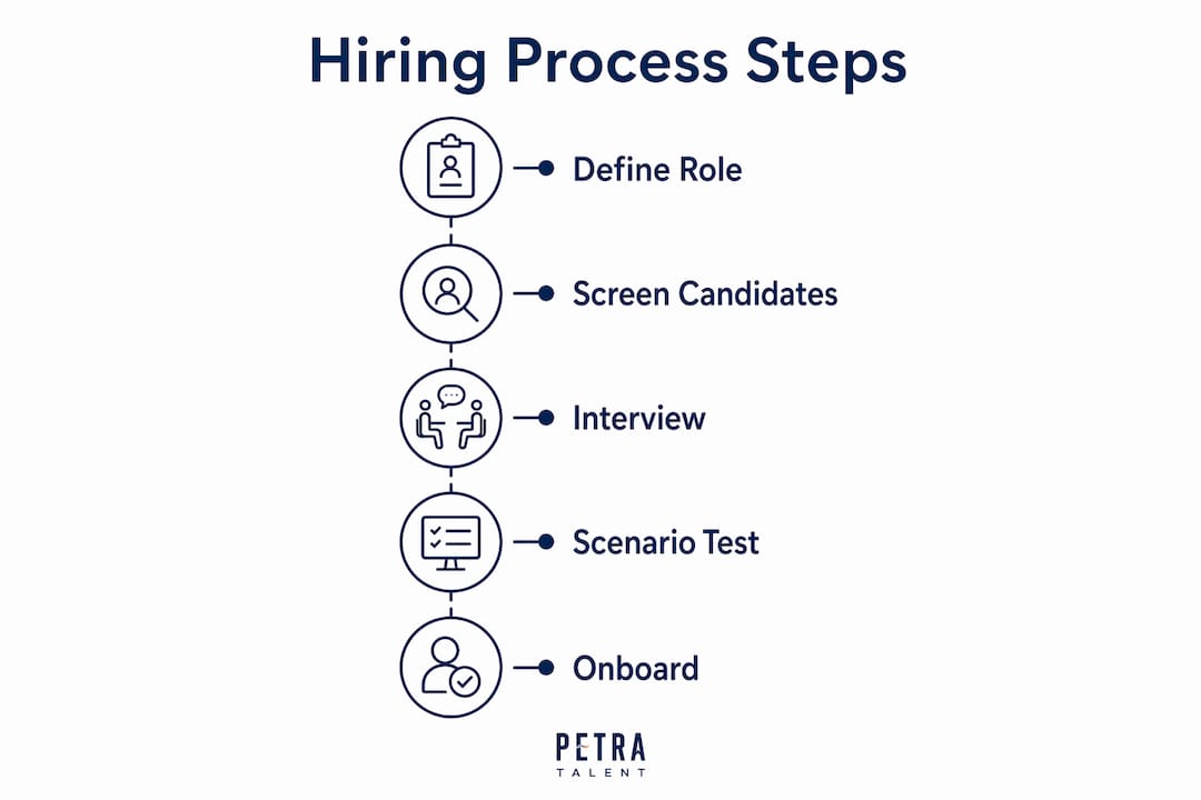 Infographic showing plumbing service manager hiring process steps
