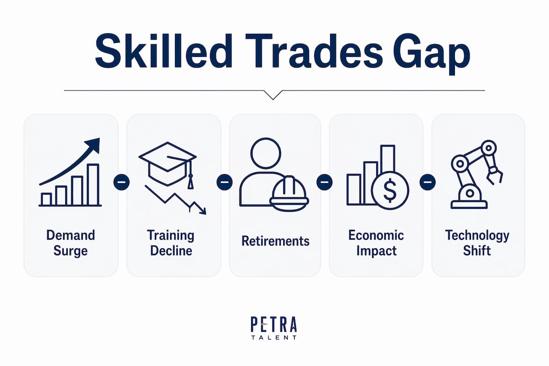 Infographic illustrating key causes and impacts of skilled trades gap