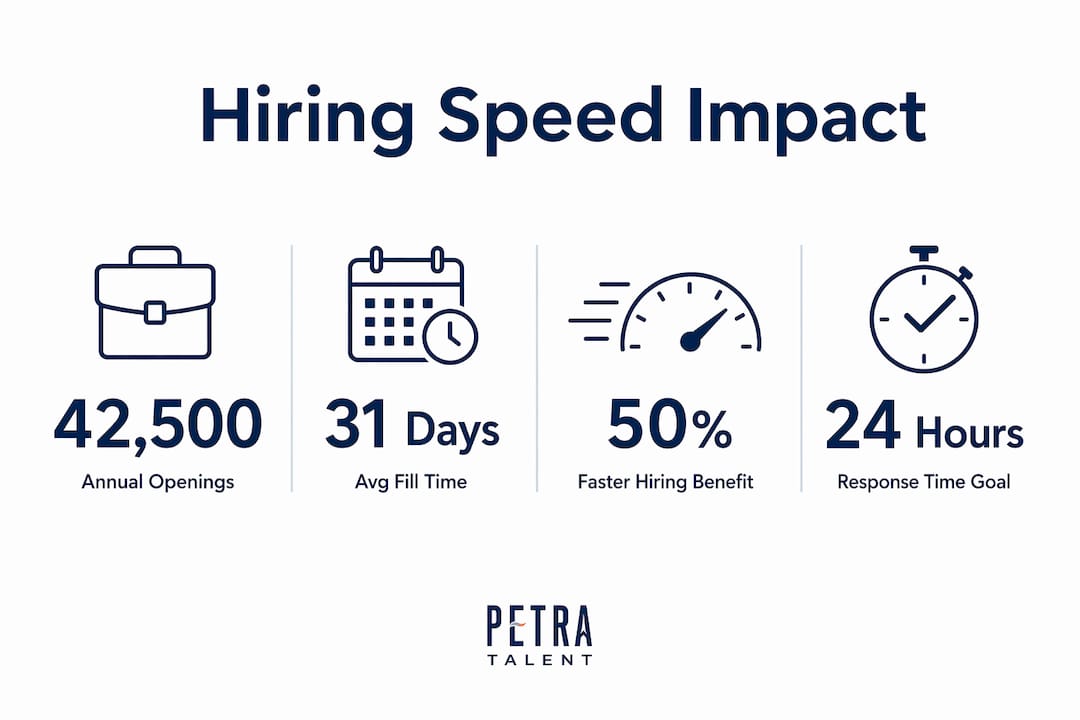 Infographic illustrating key HVAC hiring speed statistics