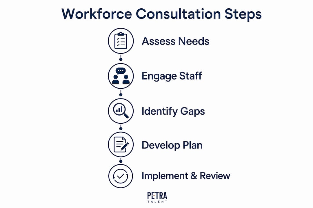 Infographic outlining workforce consultation steps