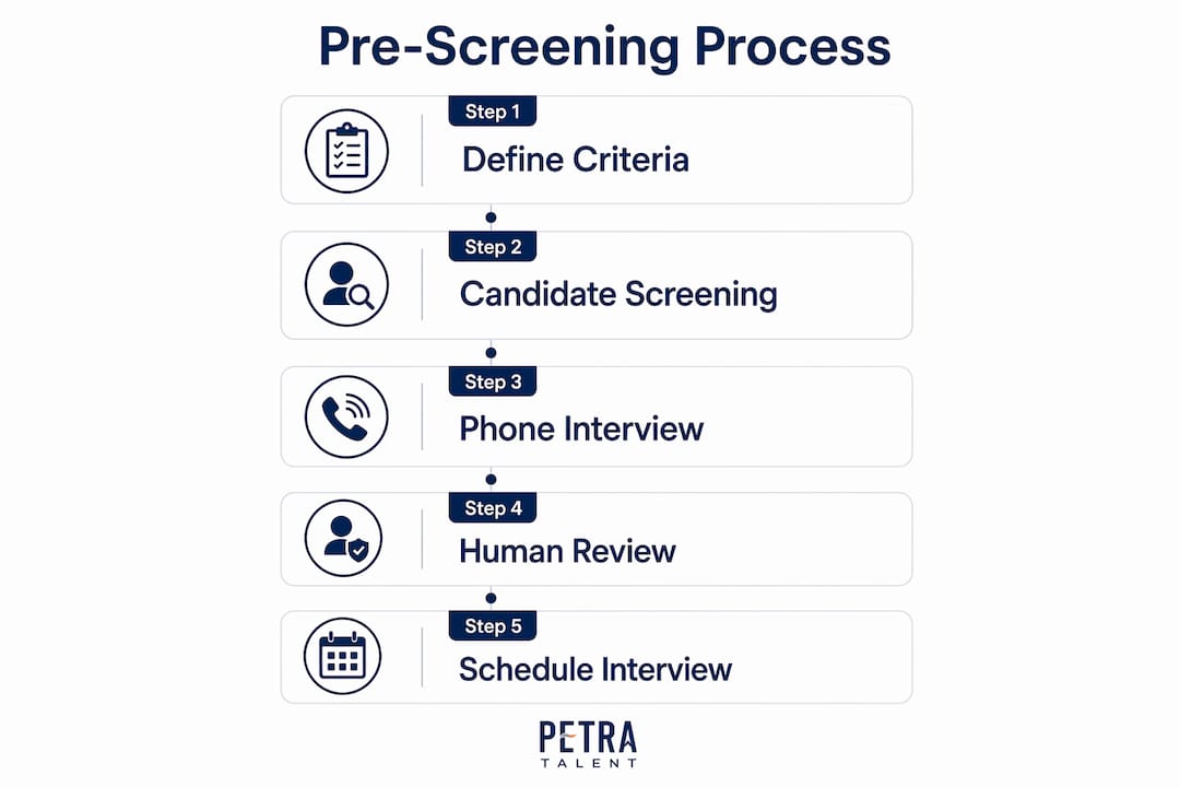 Infographic outlining HVAC candidate pre-screening steps