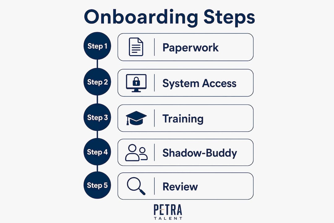 Infographic showing 5-step HVAC onboarding process flow