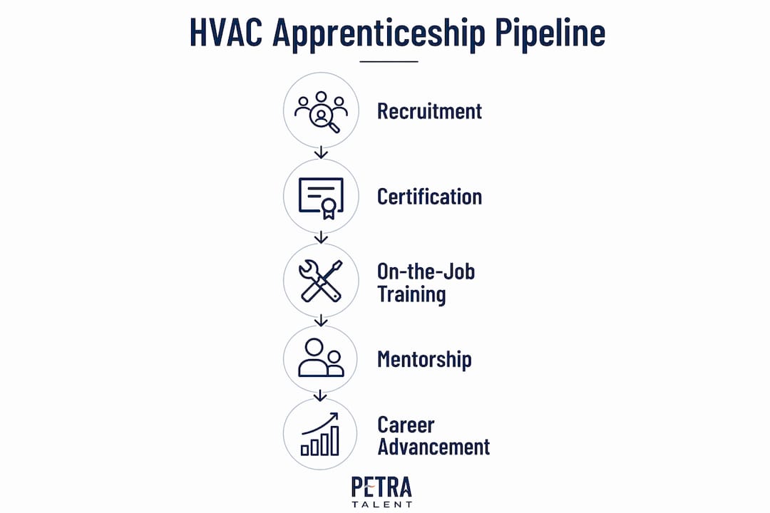 Infographic showing HVAC apprenticeship pipeline steps