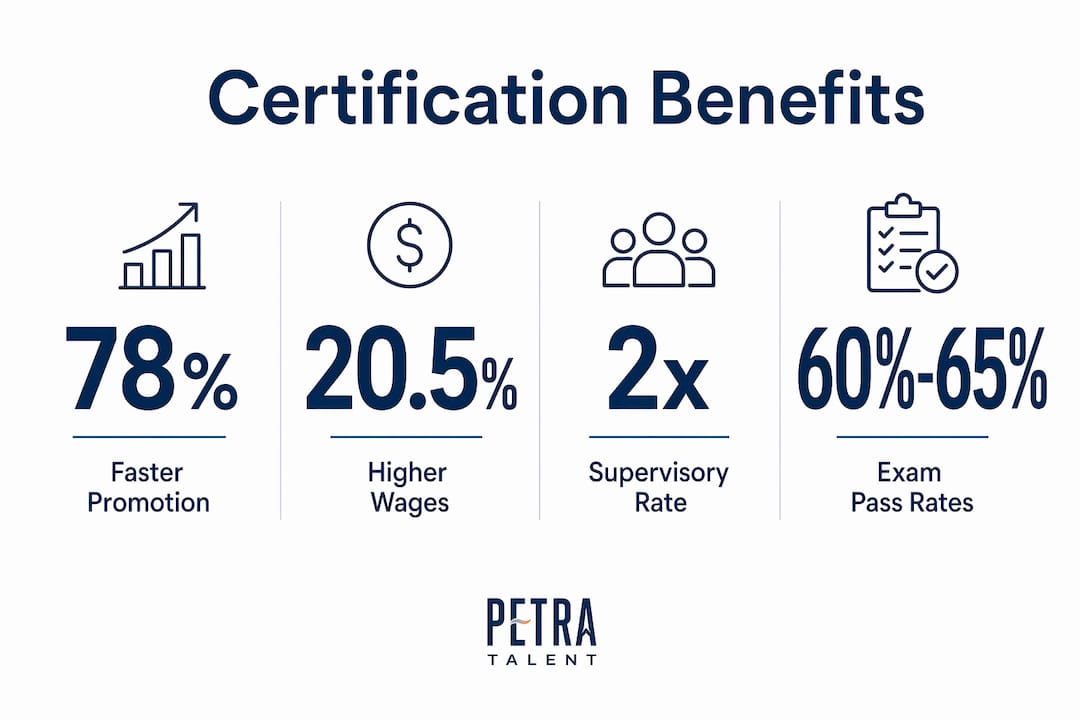 Infographic showing certification benefits statistics