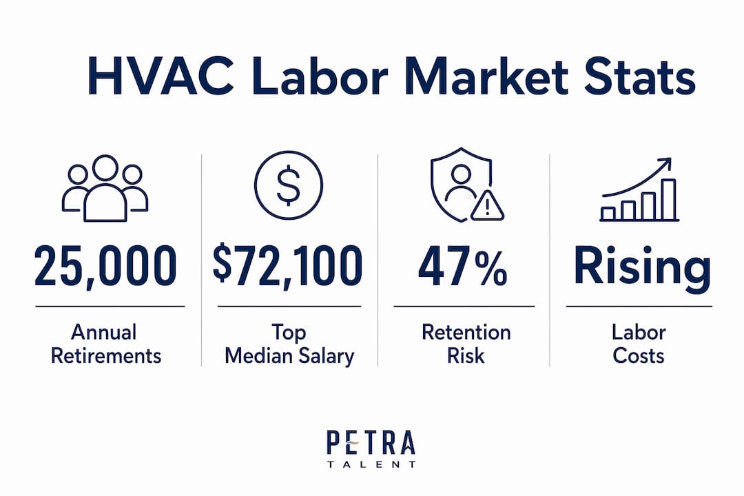 Infographic showing key HVAC labor market statistics