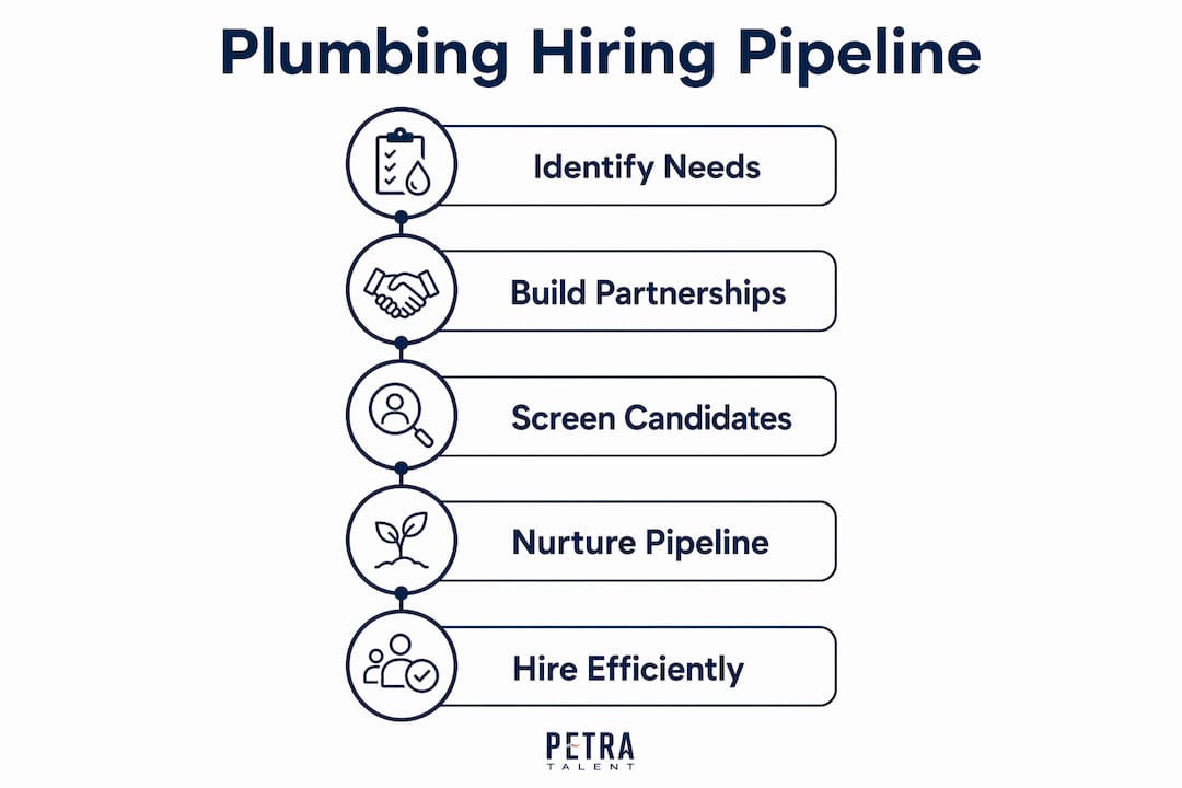 Infographic showing plumbing hiring pipeline steps
