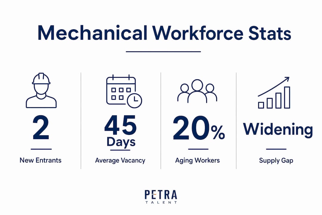 Infographic showing mechanical workforce key statistics