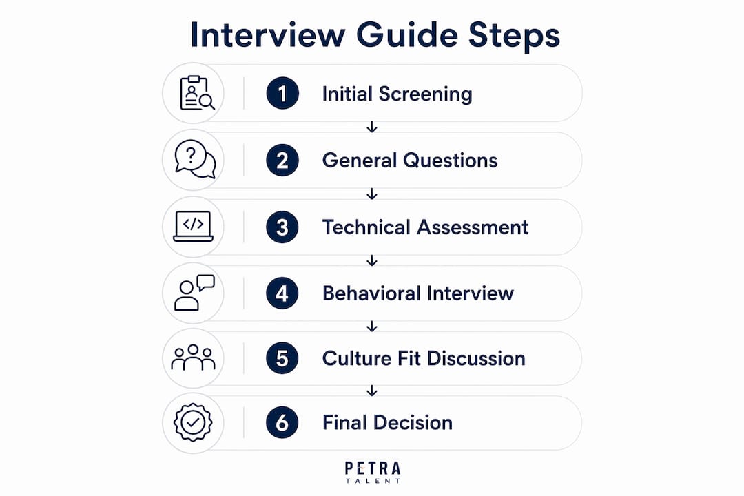 Infographic showing step-by-step HVAC interview process