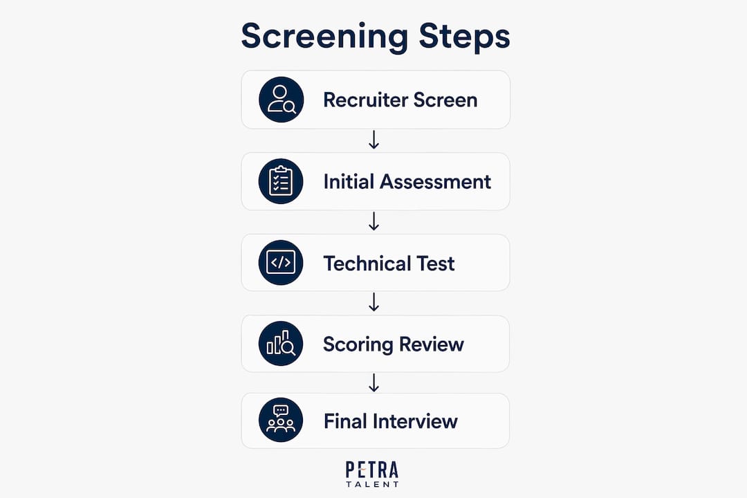 Infographic outlining technical screening steps